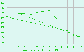 Courbe de l'humidit relative pour Vias (34)