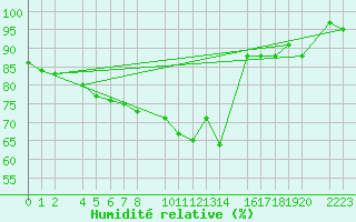 Courbe de l'humidit relative pour Kolobrzeg