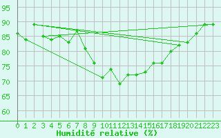 Courbe de l'humidit relative pour Gijon