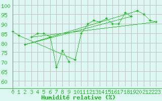 Courbe de l'humidit relative pour Cevio (Sw)