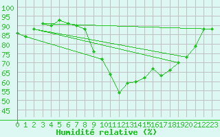 Courbe de l'humidit relative pour Meiringen