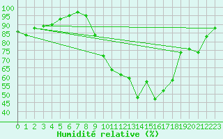 Courbe de l'humidit relative pour Treize-Vents (85)