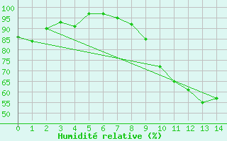 Courbe de l'humidit relative pour Orcires - Nivose (05)