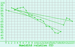 Courbe de l'humidit relative pour San Chierlo (It)