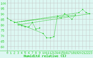 Courbe de l'humidit relative pour Essen