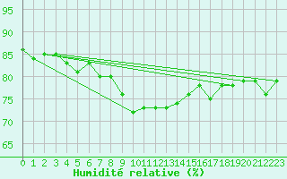 Courbe de l'humidit relative pour Maseskar