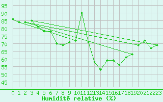 Courbe de l'humidit relative pour Schauenburg-Elgershausen