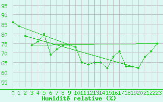Courbe de l'humidit relative pour Norderney