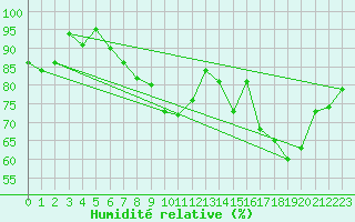 Courbe de l'humidit relative pour Coburg