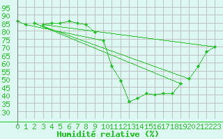 Courbe de l'humidit relative pour Cannes (06)