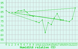 Courbe de l'humidit relative pour Verngues - Hameau de Cazan (13)