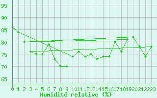 Courbe de l'humidit relative pour Fet I Eidfjord