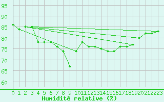 Courbe de l'humidit relative pour Nice (06)