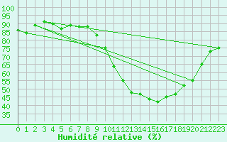 Courbe de l'humidit relative pour Dax (40)