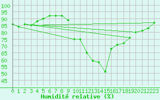 Courbe de l'humidit relative pour Saint-Philbert-sur-Risle (27)