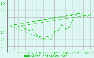 Courbe de l'humidit relative pour Pointe de Socoa (64)