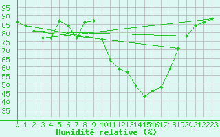 Courbe de l'humidit relative pour Saint-Amans (48)