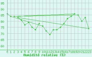 Courbe de l'humidit relative pour Vaeroy Heliport