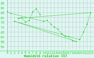 Courbe de l'humidit relative pour Anglars St-Flix(12)