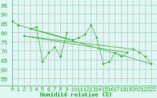Courbe de l'humidit relative pour la bouée 62168