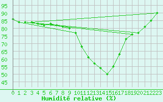 Courbe de l'humidit relative pour Toulouse-Francazal (31)