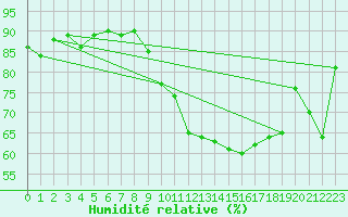 Courbe de l'humidit relative pour Weinbiet