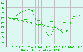 Courbe de l'humidit relative pour Pointe de Chassiron (17)