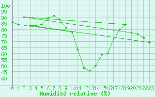 Courbe de l'humidit relative pour Sion (Sw)