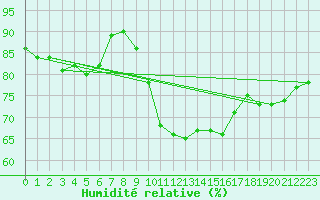Courbe de l'humidit relative pour Wolfsegg