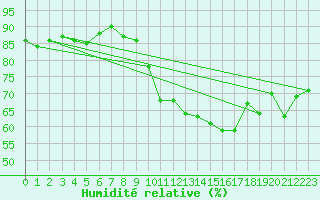 Courbe de l'humidit relative pour Le Talut - Belle-Ile (56)