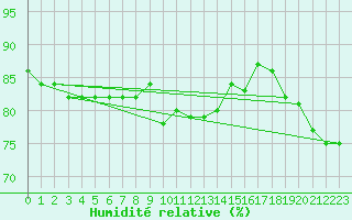 Courbe de l'humidit relative pour Cavalaire-sur-Mer (83)