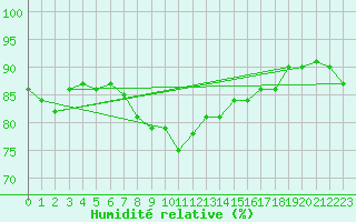 Courbe de l'humidit relative pour Hel
