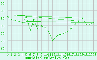 Courbe de l'humidit relative pour Ile d'Yeu - Saint-Sauveur (85)