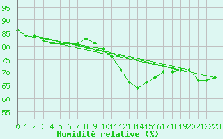 Courbe de l'humidit relative pour Fains-Veel (55)