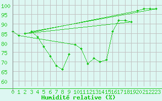 Courbe de l'humidit relative pour Virolahti Koivuniemi