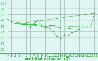 Courbe de l'humidit relative pour Charleroi (Be)