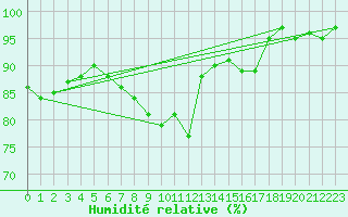 Courbe de l'humidit relative pour Bremerhaven