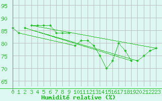 Courbe de l'humidit relative pour Metz-Nancy-Lorraine (57)