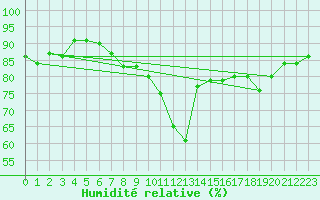 Courbe de l'humidit relative pour Fair Isle