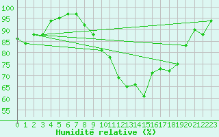 Courbe de l'humidit relative pour Napf (Sw)