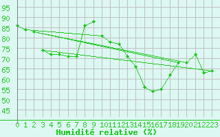 Courbe de l'humidit relative pour De Bilt (PB)