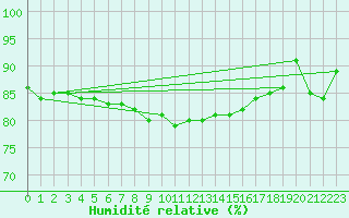 Courbe de l'humidit relative pour Norsjoe