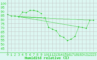 Courbe de l'humidit relative pour Trgueux (22)