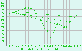 Courbe de l'humidit relative pour Quimper (29)