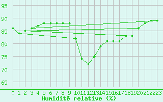 Courbe de l'humidit relative pour Luc-sur-Orbieu (11)