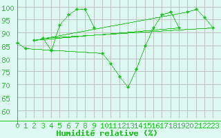 Courbe de l'humidit relative pour Flhli