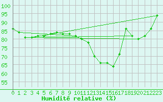 Courbe de l'humidit relative pour Saint-Philbert-sur-Risle (27)