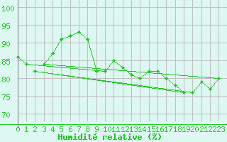 Courbe de l'humidit relative pour Weinbiet