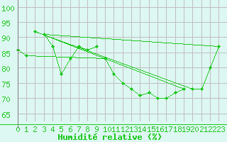 Courbe de l'humidit relative pour Deauville (14)