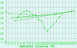Courbe de l'humidit relative pour Hohrod (68)